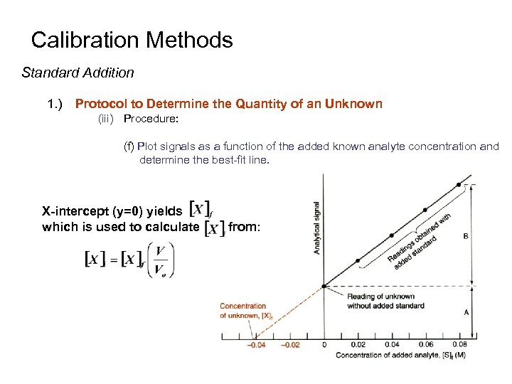 Calibration Methods Standard Addition 1. ) Protocol to Determine the Quantity of an Unknown