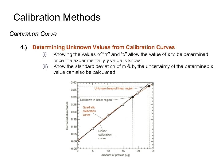 Calibration Methods Calibration Curve 4. ) Determining Unknown Values from Calibration Curves (i) (ii)