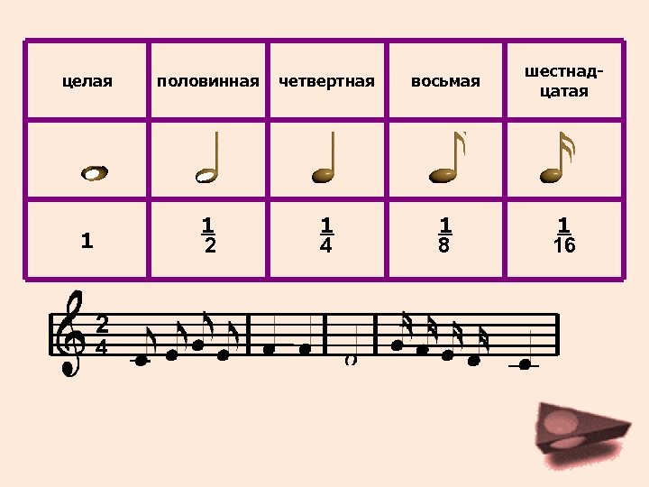 Песни четверти. Ноты целая Половинная четвертная восьмая. Ноты половинные четвертные восьмые. Ноты целые половинные четвертные восьмые Шестнадцатые. Ноты целые половинные четвертные.