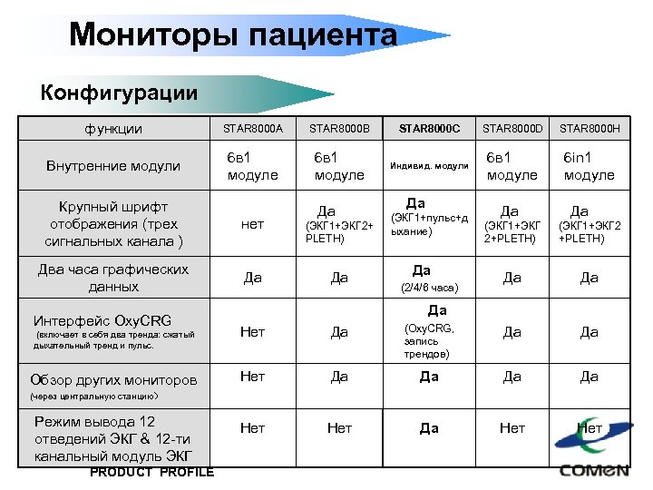 Мониторы пациента Конфигурации функции STAR 8000 A STAR 8000 B STAR 8000 C STAR