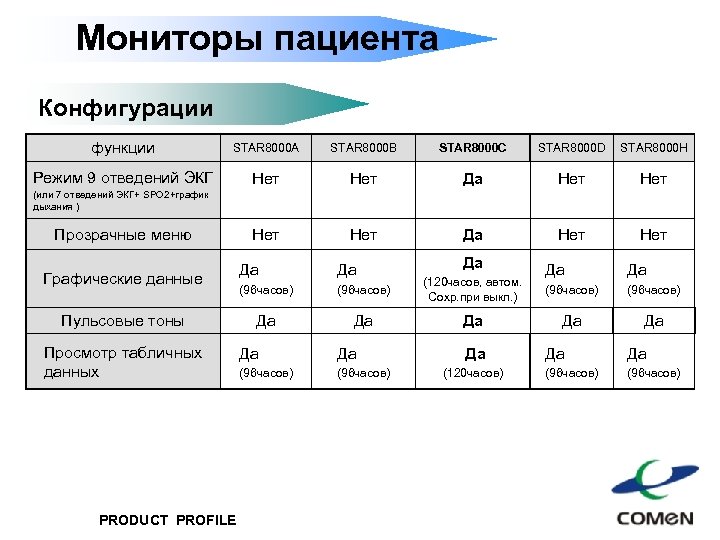 Мониторы пациента Конфигурации функции STAR 8000 A STAR 8000 B STAR 8000 C STAR