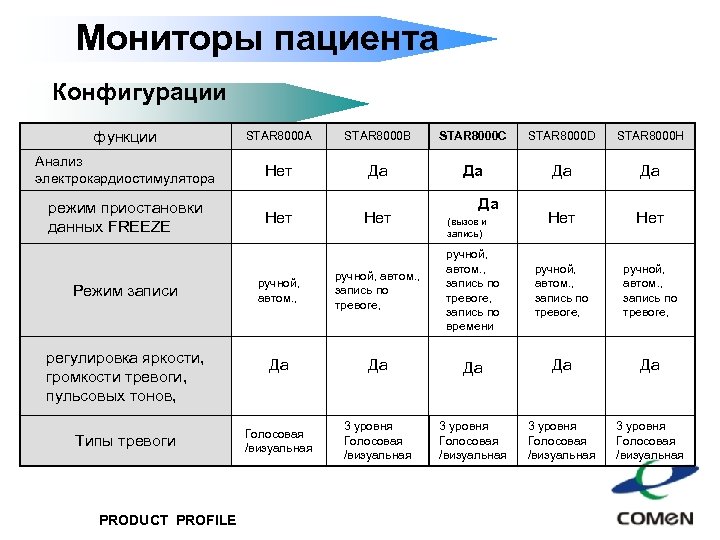 Мониторы пациента Конфигурации функции STAR 8000 A STAR 8000 B STAR 8000 C STAR