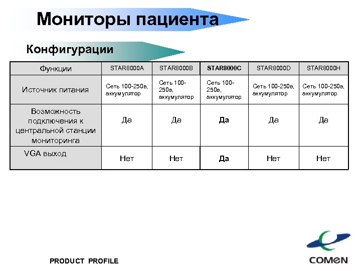 Мониторы пациента Конфигурации Функции STAR 8000 A STAR 8000 B STAR 8000 C STAR