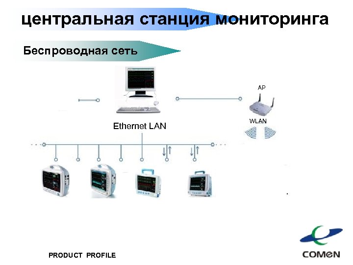 центральная станция мониторинга Беспроводная сеть AP Ethernet LAN PRODUCT PROFILE WLAN 