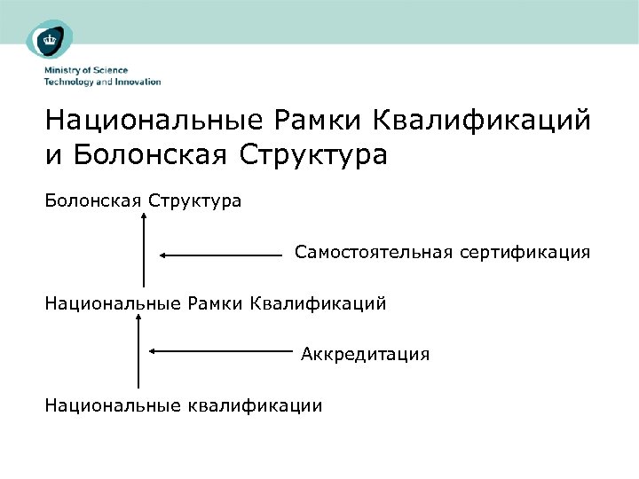 Национальные Рамки Квалификаций и Болонская Структура Самостоятельная сертификация Национальные Рамки Квалификаций Аккредитация Национальные квалификации