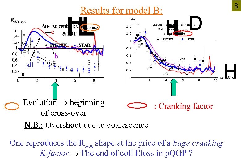 Results for model B: c b all Evolution beginning : Cranking factor of cross-over