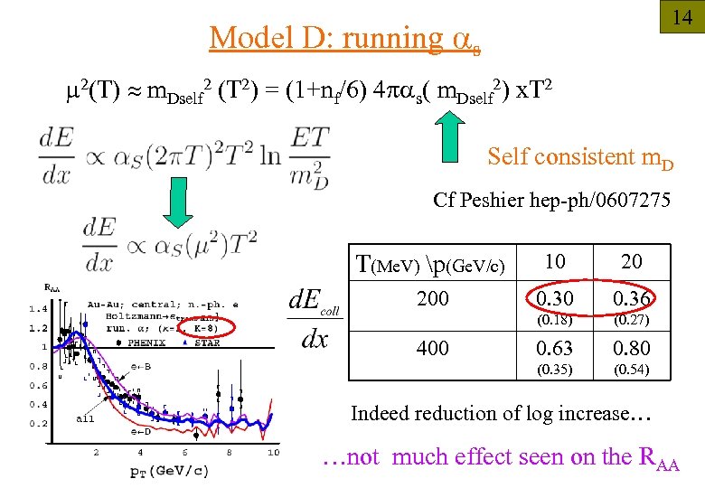 14 Model D: running as m 2(T) m. Dself 2 (T 2) = (1+nf/6)