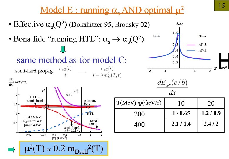 Model E : running as 15 AND optimal m 2 • Effective as(Q 2)