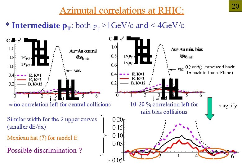 20 Azimutal correlations at RHIC: * Intermediate p. T: both p. T >1 Ge.