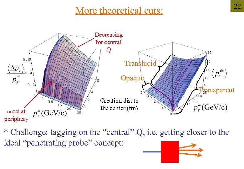 22 More theoretical cuts: Decreasing for central Q Translucid Opaque Transparent cst at periphery
