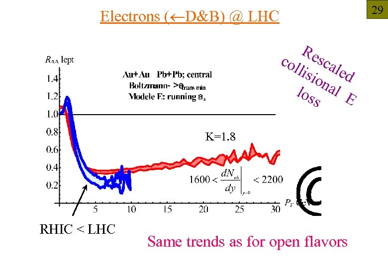 29 Electrons ( D&B) @ LHC Re col sca lisi led on los al