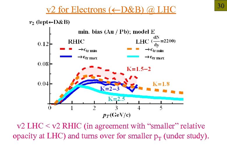 v 2 for Electrons ( D&B) @ LHC v 2 LHC < v 2