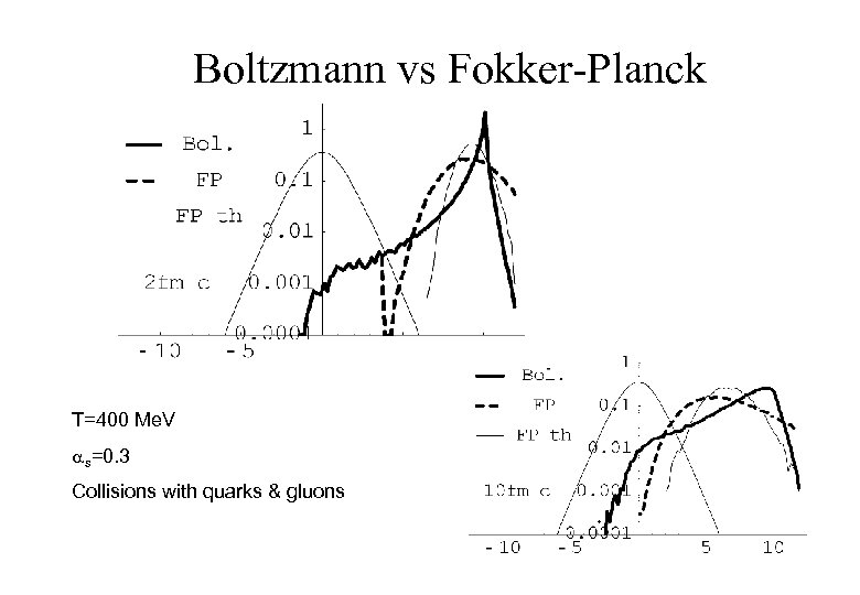 Boltzmann vs Fokker-Planck T=400 Me. V as=0. 3 Collisions with quarks & gluons 
