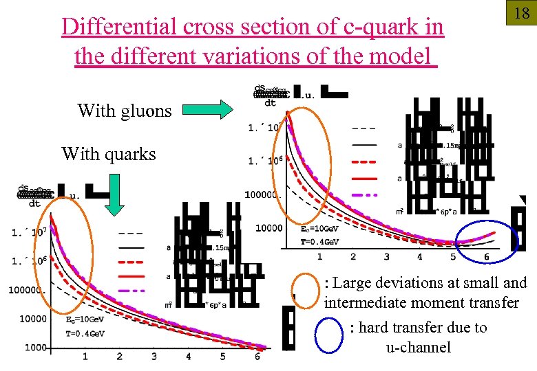 Differential cross section of c-quark in the different variations of the model 18 With