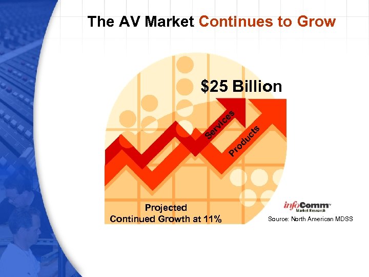 The AV Market Continues to Grow ts od uc Pr Se rv ic es