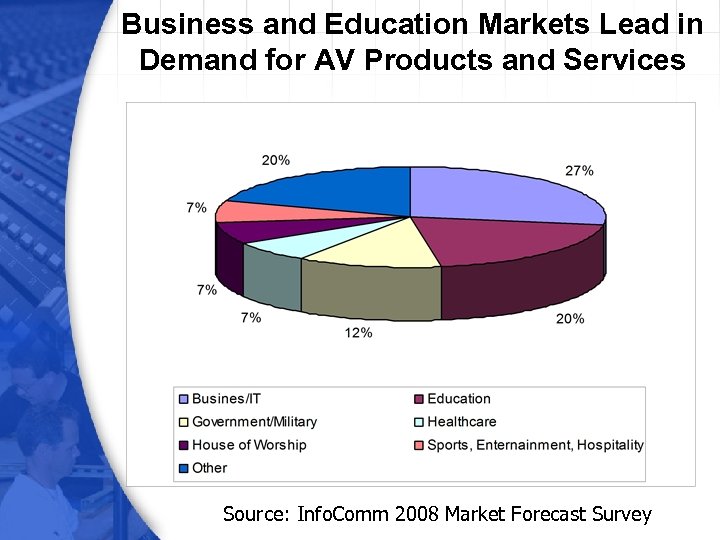 Business and Education Markets Lead in Demand for AV Products and Services Source: Info.