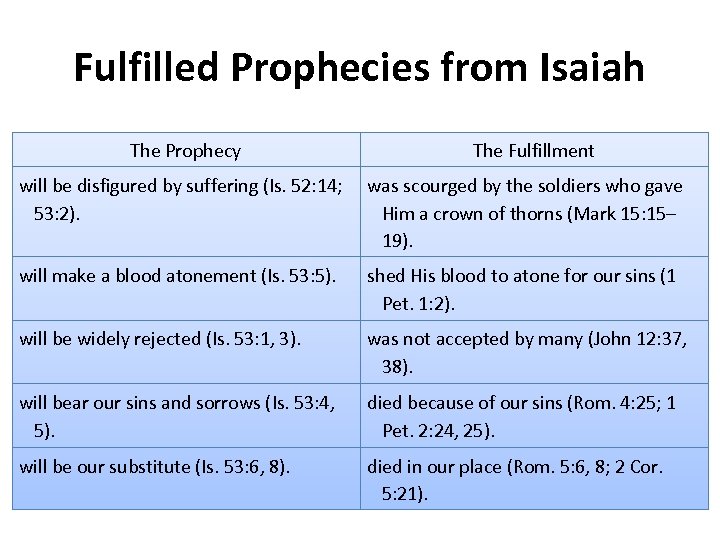 Fulfilled Prophecies from Isaiah The Prophecy The Fulfillment will be disfigured by suffering (Is.