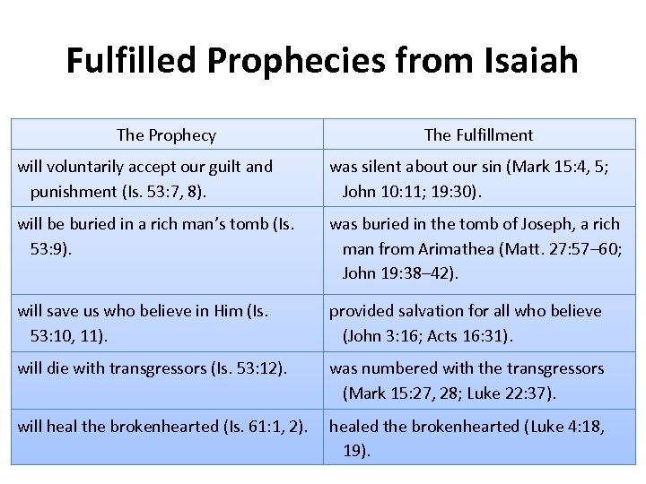 Fulfilled Prophecies from Isaiah The Prophecy The Fulfillment will voluntarily accept our guilt and