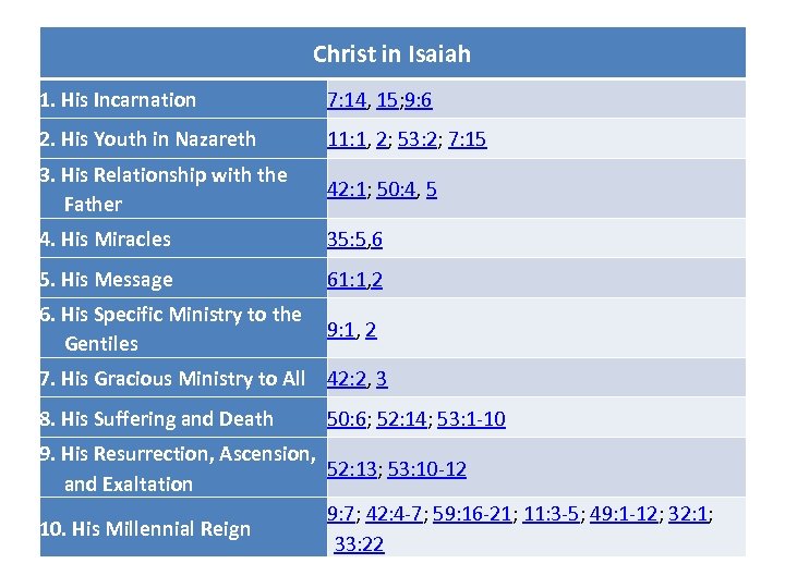 Christ in Isaiah 1. His Incarnation 7: 14, 15; 9: 6 2. His Youth