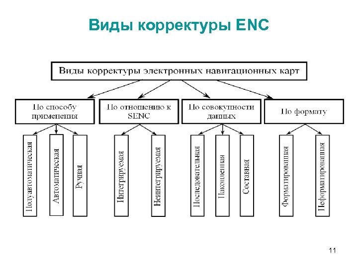Виды корректуры ENC 11 