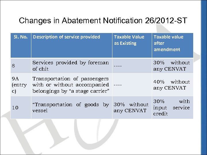 Changes in Abatement Notification 26/2012 -ST Sl. No. Description of service provided Taxable Value