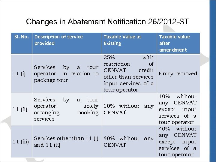 Changes in Abatement Notification 26/2012 -ST Sl. No. Description of service provided Taxable Value