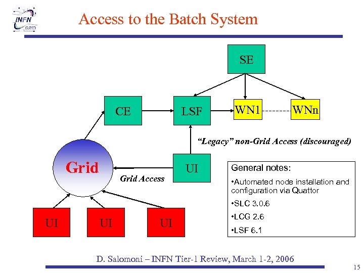 Access to the Batch System SE CE LSF WN 1 WNn “Legacy” non-Grid Access