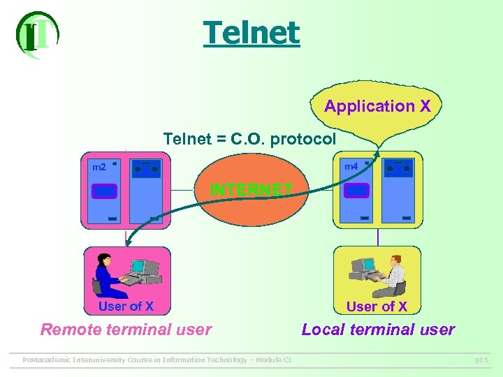 Telnet Application X Telnet = C. O. protocol m 4 m 2 INTERNET User