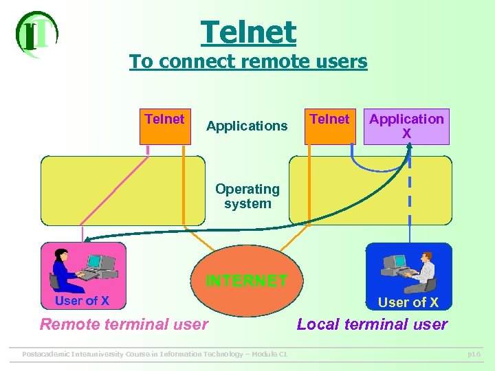 Telnet To connect remote users Telnet Application X Operating system INTERNET User of X