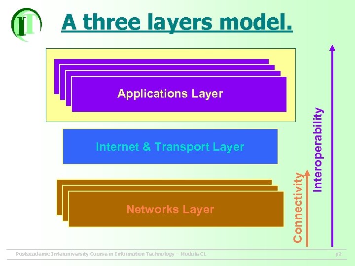 A three layers model. Networks Layer Postacademic Interuniversity Course in Information Technology – Module