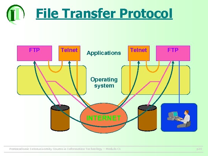 File Transfer Protocol FTP Telnet Applications Telnet FTP Operating system INTERNET Postacademic Interuniversity Course