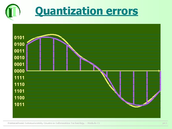 Quantization errors 0101 0100 0011 0010 0001 0000 1111 1110 1101 1100 1011 Postacademic