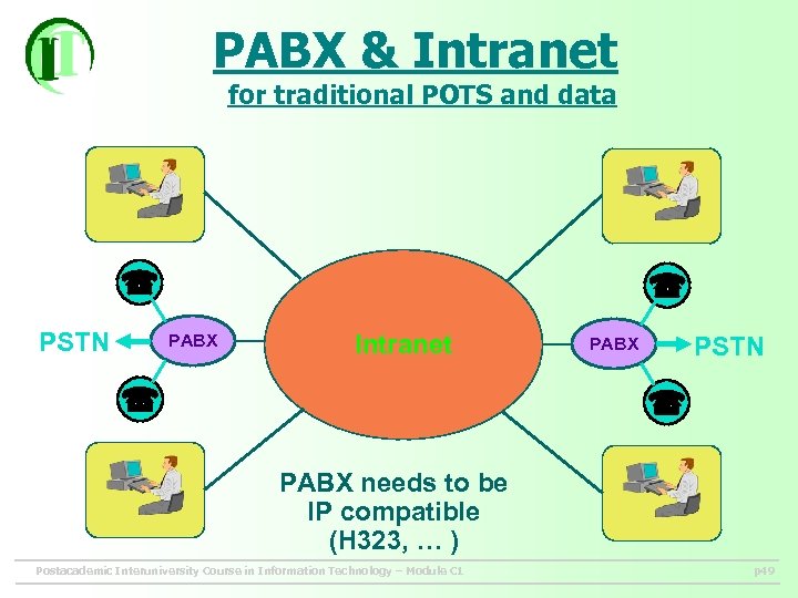 PABX & Intranet for traditional POTS and data PSTN PABX Intranet PABX PSTN PABX