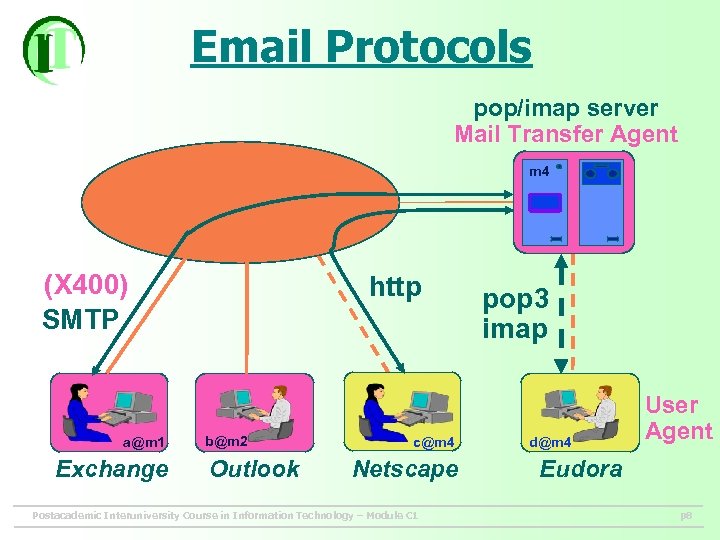 Email Protocols pop/imap server Mail Transfer Agent m 4 (X 400) SMTP a@m 1