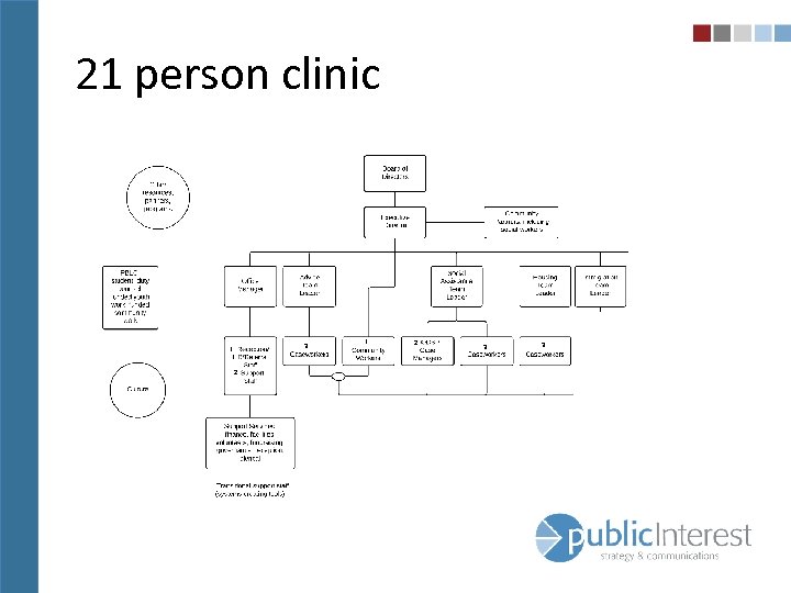 21 person clinic 3 1 2 3 3 