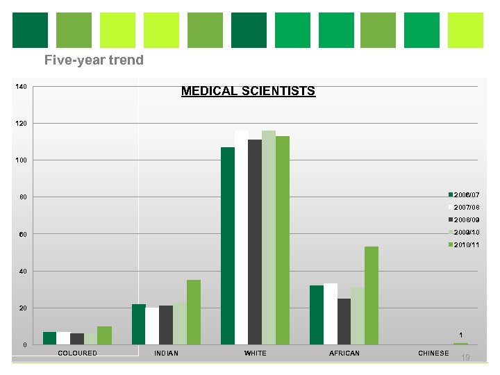 Five-year trend 140 MEDICAL SCIENTISTS 120 100 2006/07 80 2007/08 2008/09 2009/10 60 2010/11