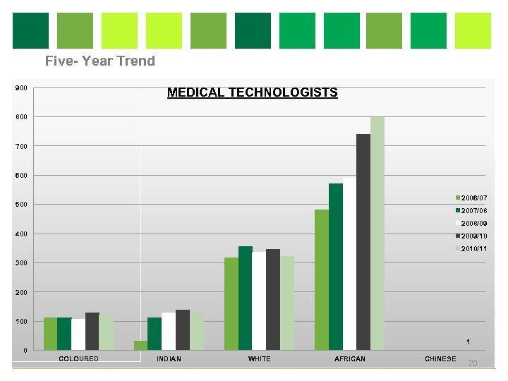 Five- Year Trend 900 MEDICAL TECHNOLOGISTS 800 700 600 2006/07 500 2007/08 2008/09 400