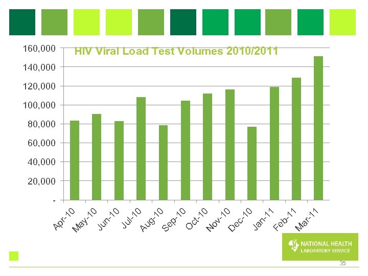  160, 000 HIV Viral Load Test Volumes 2010/2011 140, 000 120, 000 100,