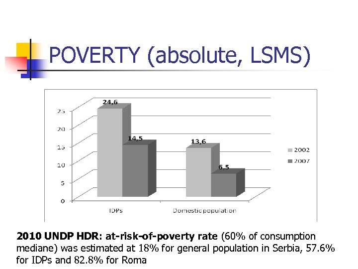 POVERTY (absolute, LSMS) 2010 UNDP HDR: at-risk-of-poverty rate (60% of consumption mediane) was estimated