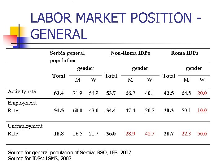 LABOR MARKET POSITION GENERAL Serbia general population gender Total M W Non-Roma IDPs gender