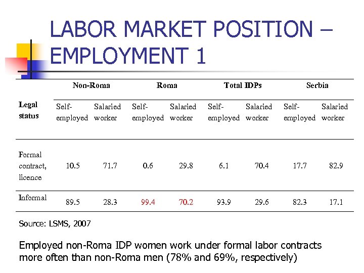 LABOR MARKET POSITION – EMPLOYMENT 1 Non-Roma Legal status Formal contract, licence Informal Self.