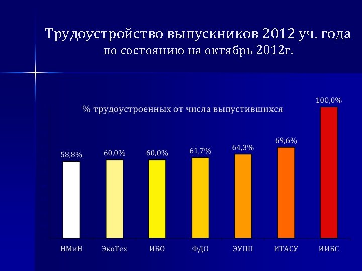 Трудоустройство выпускников 2012 уч. года по состоянию на октябрь 2012 г. 