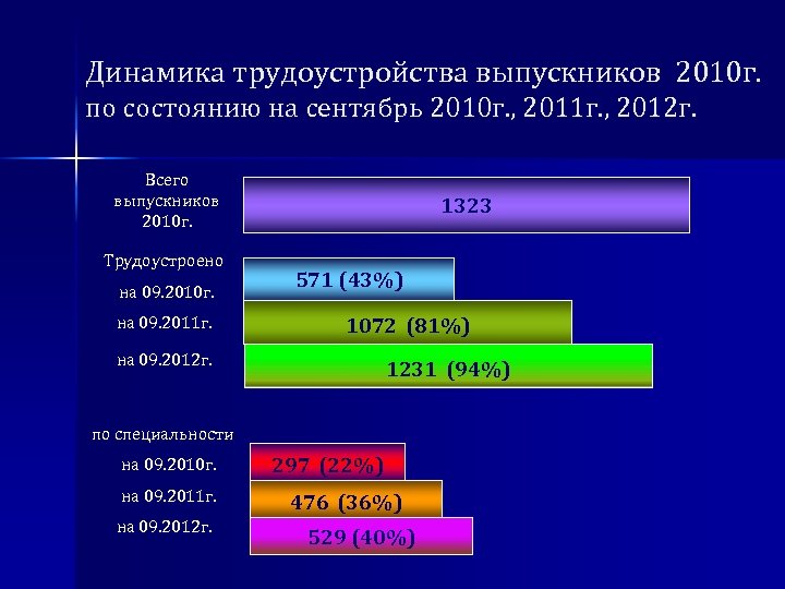 Динамика трудоустройства выпускников 2010 г. по состоянию на сентябрь 2010 г. , 2011 г.