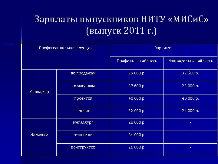 Зарплаты выпускников НИТУ «МИСи. С» (выпуск 2011 г. ) Профессиональная позиция Зарплата Профильная область