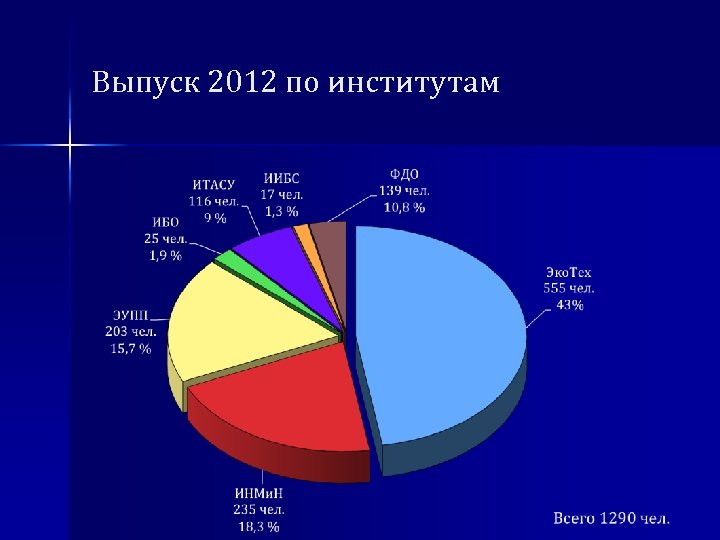 Выпуск 2012 по институтам 
