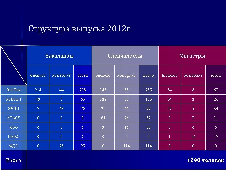 Структура выпуска 2012 г. Бакалавры Специалисты Магистры бюджет контракт всего Эко. Тех 214 44
