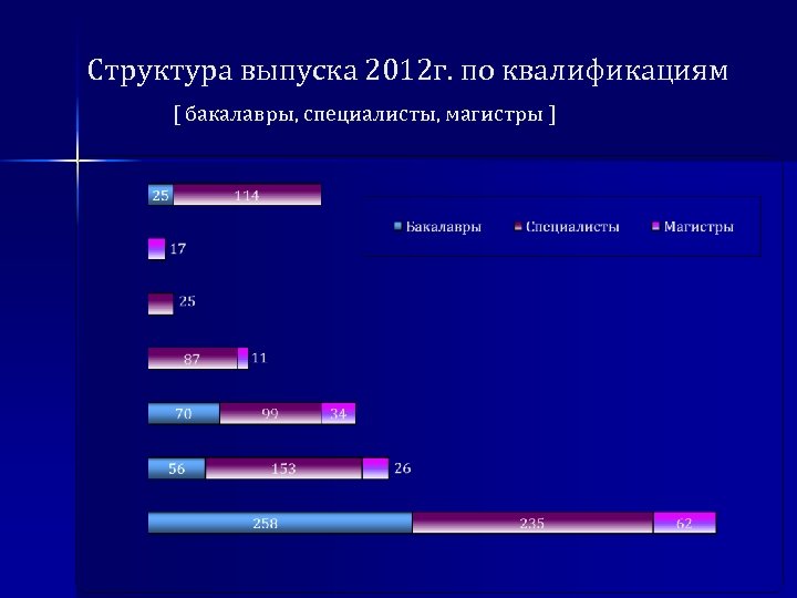 Структура выпуска 2012 г. по квалификациям [ бакалавры, специалисты, магистры ] 