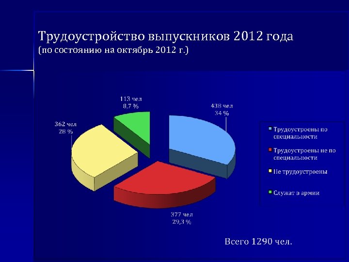 Трудоустройство выпускников 2012 года (по состоянию на октябрь 2012 г. ) 