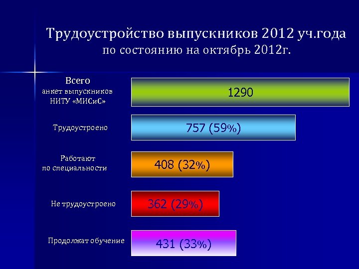 Трудоустройство выпускников 2012 уч. года по состоянию на октябрь 2012 г. Всего 1290 анкет