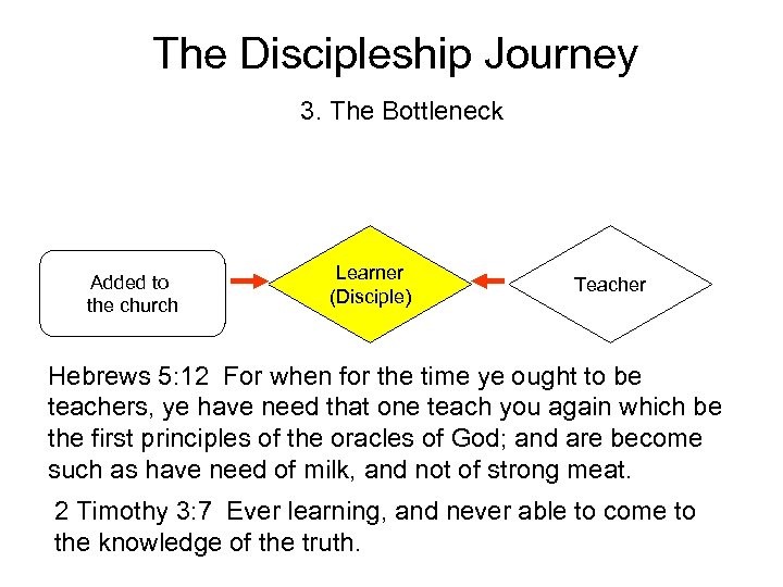 The Discipleship Journey 3. The Bottleneck Added to the church Learner (Disciple) Teacher Hebrews